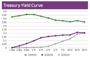 Treasury yield curve going slightly down compared to the previous year of growth
